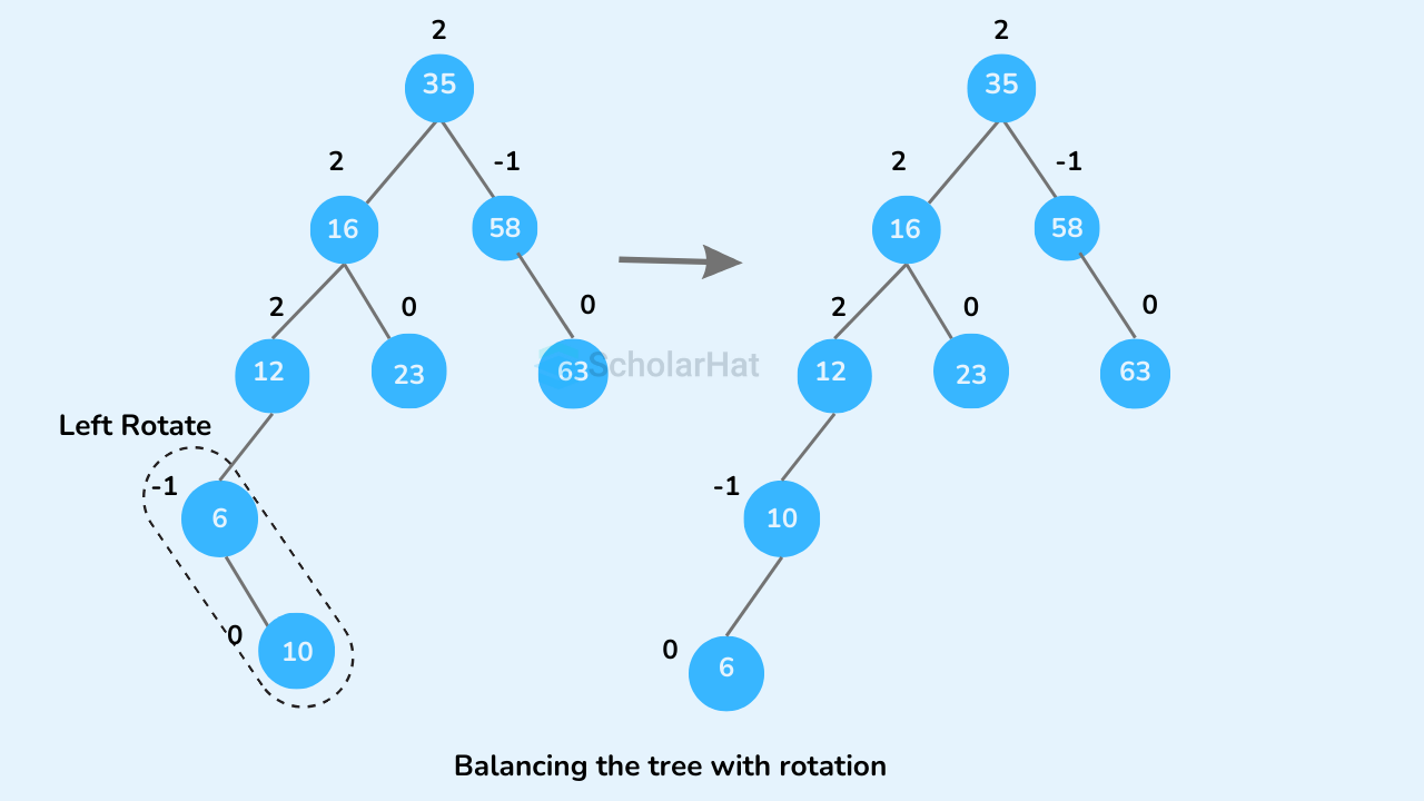 balancing tree with rotation in AVL tree